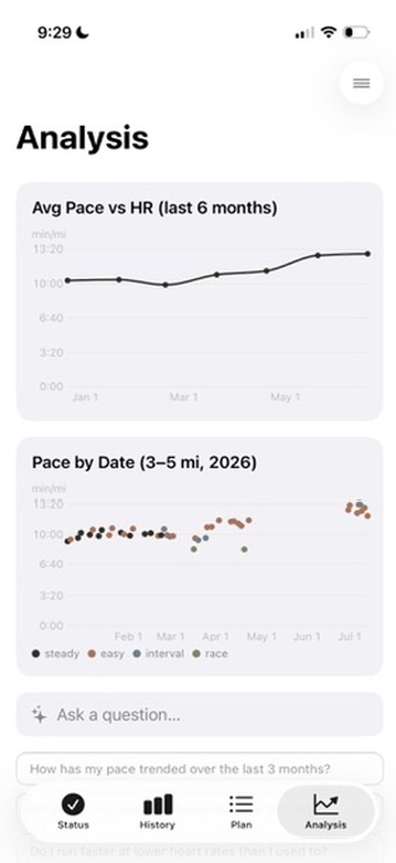The Analysis tab showing two pinned charts, average pace against heart rate and pace by date, above a plain-English question box.